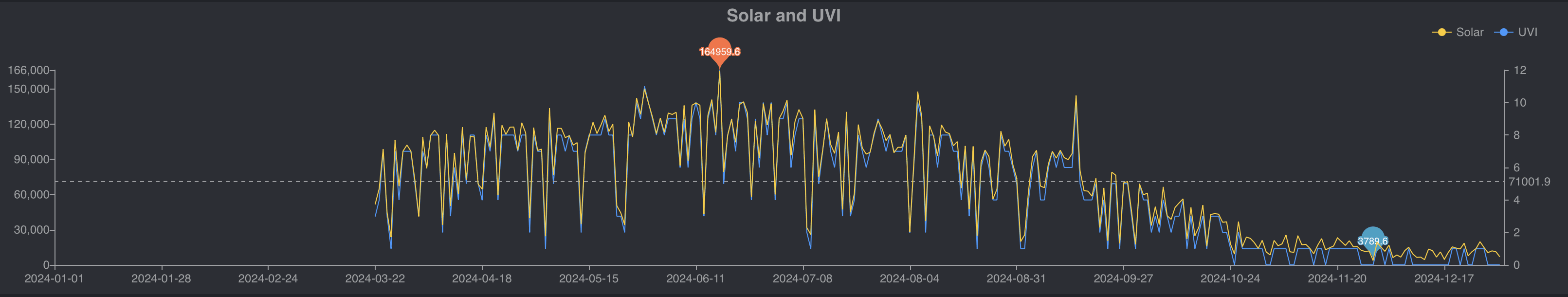 Ecowitt Wittboy weather station Solar Data