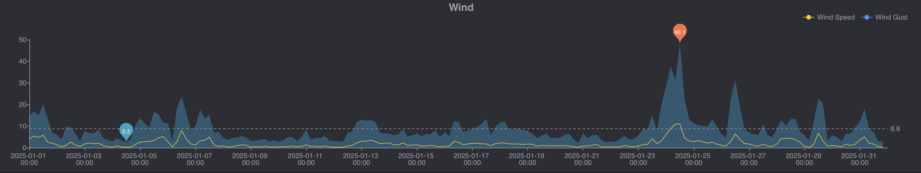Ecowitt Wittboy Weather Station Data