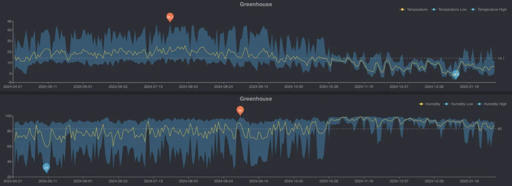 greenhouse temperature