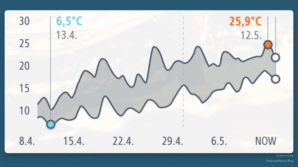 Eve App showing weather graphs

