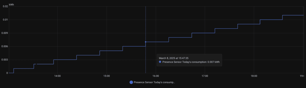 The Aqara Presence Sensor Energy usage in Home assistant 