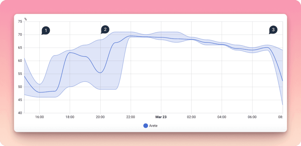 The MeacoDry Arete Two in use. 