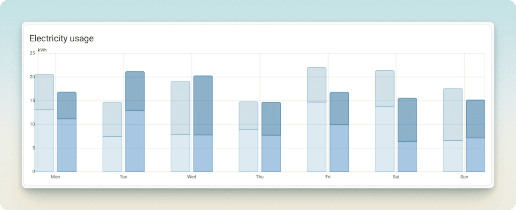 Energy use comparison