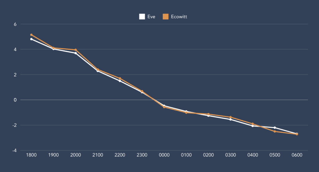 Temperature graph the smart home graph