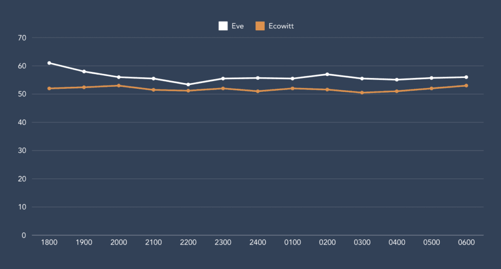  Humidity Data graph the smart home blog