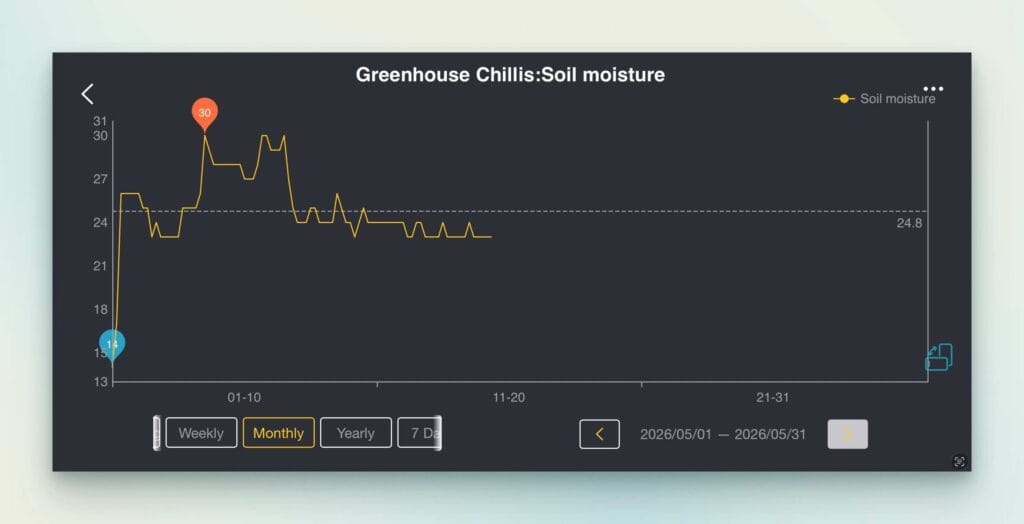 Ecowitt Greenhouse system 
